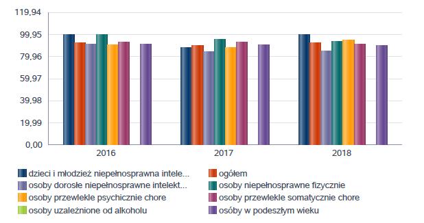 Wykres 10. Nasycenie usługami w DPS-ach Tabela 31.