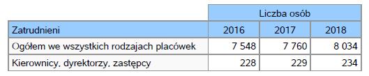 6. Kadra jednostki organizacyjnej pomocy społecznej Ogólna liczba pracowników jednostek organizacyjnych pomocy społecznej województwa podkarpackiego w 2017 roku wyniosła 8 034 osoby.