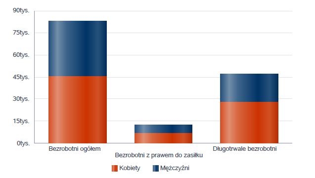 Wykres 2. Liczba osób bezrobotnych wg płci Tabela 1.