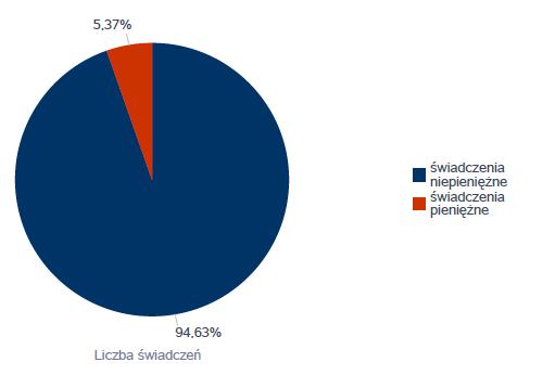 3. Dane o korzystających z pomocy i wsparcia Pomocy i wsparcia w województwie podkarpackim w 2018 roku udzielono 159 889 osobom, co stanowiło 7,5% wszystkich mieszkańców województwa.