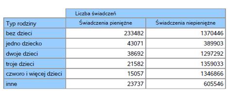 Świadczenia pieniężne Świadczenia niepieniężne jednoosobowe 24 574 19 686 4 888 wieloosobowe