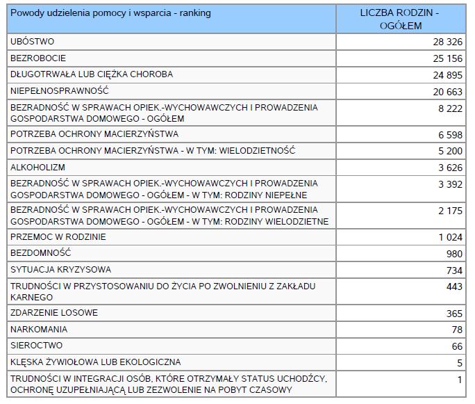 poszczególne typy rodzin ze względu na