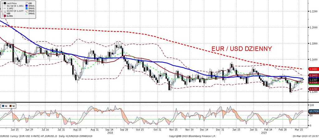 EURUSD fundamentalnie EURUSD technicznie Za dolarem kolejny dzien lekkiego osłabiania sie wobec euro.