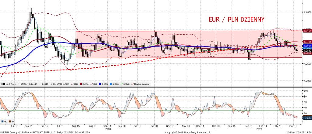 EURPLN fundamentalnie EURPLN technicznie Złoty wczoraj ponownie lekko zyskiwał wobec euro, w czym pomagały globalne trendy (korelacje ze spadajacym EURUSD).