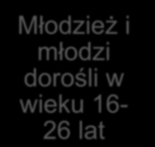 Młodzież i młodzi