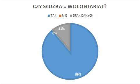 GŁÓWNA KWATERA ZHP - Raport z wyników badań fokusowych oraz konsultacji instruktorskich Kuźnia idei 104/108 Pytanie: Czy służba = wolontariat?