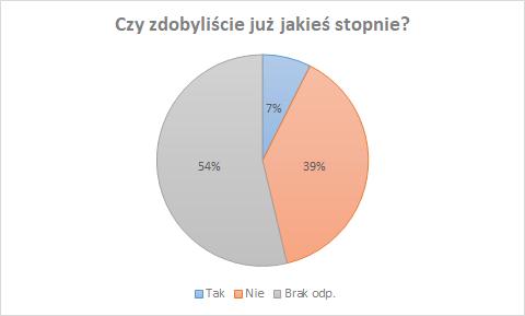 GŁÓWNA KWATERA ZHP - Raport z wyników badań fokusowych oraz konsultacji instruktorskich Kuźnia idei 17/108 Badanie zostało przeprowadzono podczas zajęć na zlocie ZHP (badania pilotażowe przed zlotem).