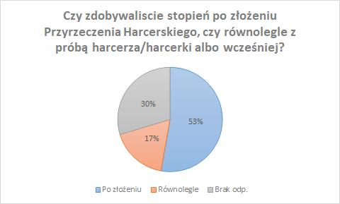 GŁÓWNA KWATERA ZHP - Raport z wyników badań fokusowych oraz konsultacji instruktorskich Kuźnia idei 18/108 Inne: - nie ma określonego czasu, - kadra i opiekunowie decydują, kiedy ktoś jest gotowy, -