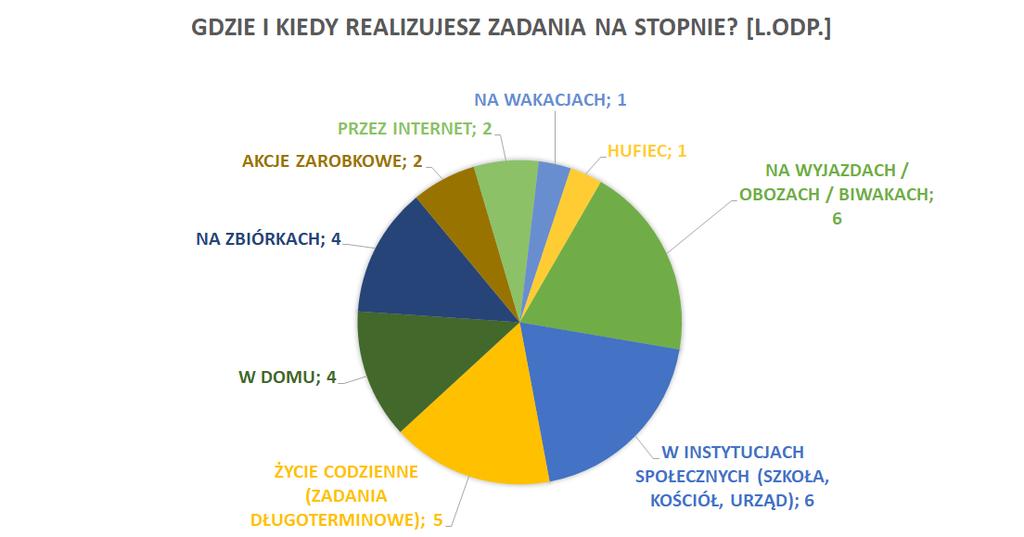 GŁÓWNA KWATERA ZHP - Raport z wyników badań fokusowych oraz konsultacji instruktorskich Kuźnia idei 29/108 Pytanie: Gdzie i kiedy realizujesz zadania na stopnie?
