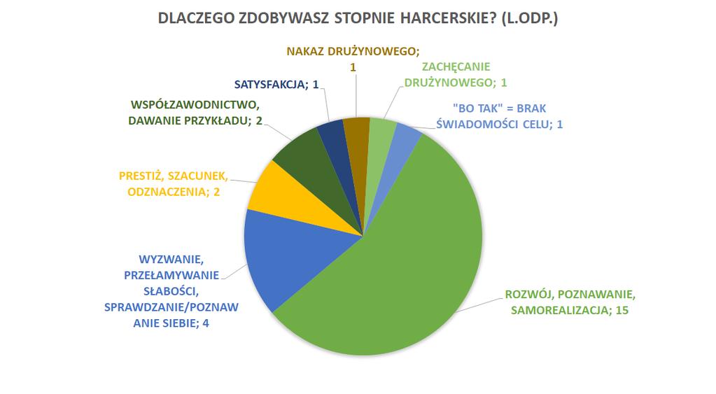 GŁÓWNA KWATERA ZHP - Raport z wyników badań fokusowych oraz konsultacji instruktorskich Kuźnia idei 31/108 Komentarz: Większość zapytanych harcerzy (71%) preferuje indywidualne układanie zadań na