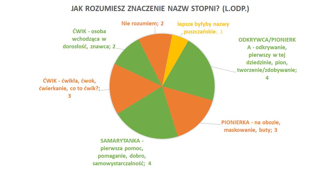 GŁÓWNA KWATERA ZHP - Raport z wyników badań fokusowych oraz konsultacji instruktorskich Kuźnia idei 32/108 Pytanie: Jak rozumiesz nazwy stopni?