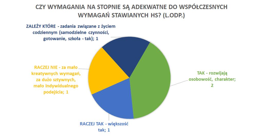 Część ankietowanych nie rozumie nazw stopni, prawie połowa intepretuje je w znaczeniu literalnym.