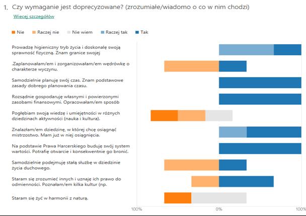 GŁÓWNA KWATERA ZHP - Raport z wyników badań fokusowych oraz