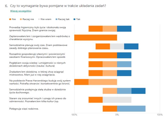 GŁÓWNA KWATERA ZHP - Raport z wyników badań fokusowych oraz konsultacji instruktorskich Kuźnia idei 41/108