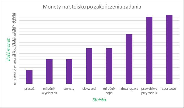GŁÓWNA KWATERA ZHP - Raport z wyników badań fokusowych oraz konsultacji instruktorskich Kuźnia idei 46/108 Na koniec zuchy na znak swojego wyboru odciskały kciuk pomalowany farbą na symbolu, który