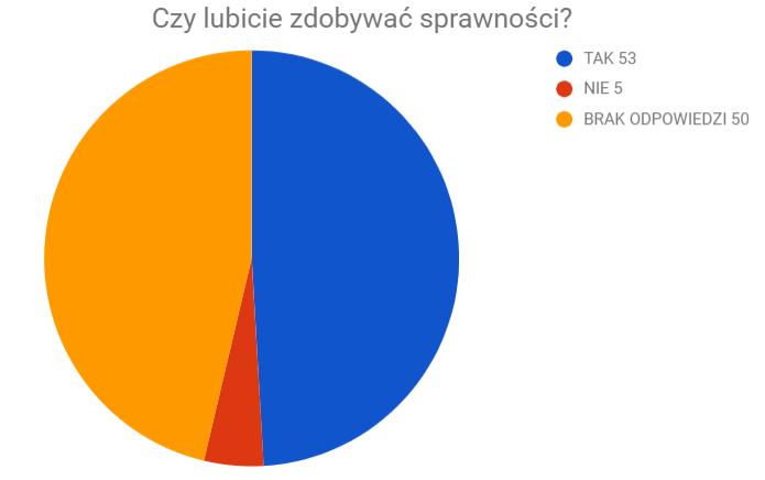 GŁÓWNA KWATERA ZHP - Raport z wyników badań fokusowych oraz konsultacji instruktorskich Kuźnia idei 55/108 Osoba analizująca wyniki badania, nie mogąc szczegółowo podsumować wyników, dokonała pewnych