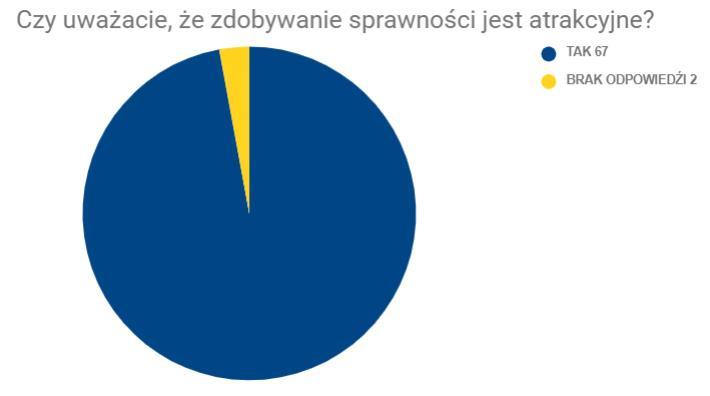 GŁÓWNA KWATERA ZHP - Raport z wyników badań fokusowych oraz konsultacji instruktorskich Kuźnia idei 66/108 Specjalności w trakcie Grupowe zdobywanie sprawności Drużynowa motywacja Motywacja