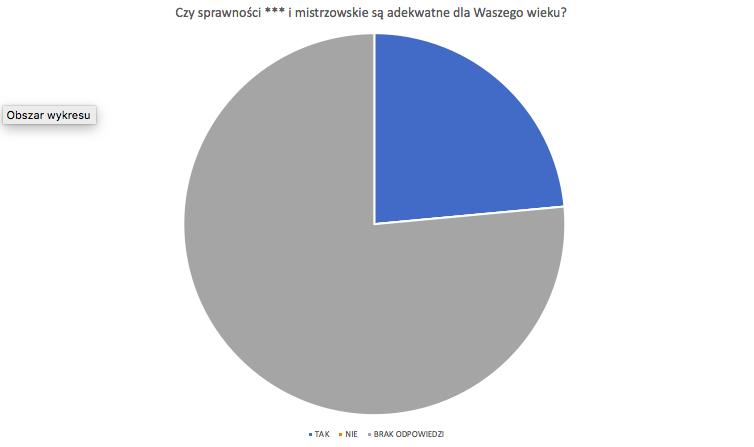 GŁÓWNA KWATERA ZHP - Raport z wyników badań fokusowych oraz konsultacji instruktorskich Kuźnia idei 73/108 W wieku wędrowniczym już się nie zdobywa sprawności, trudno o motywację, jeśli wcześniej się