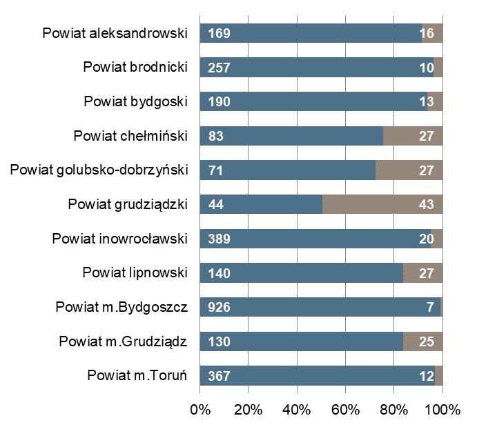 Powiat z największą liczbą ofert pracy m.