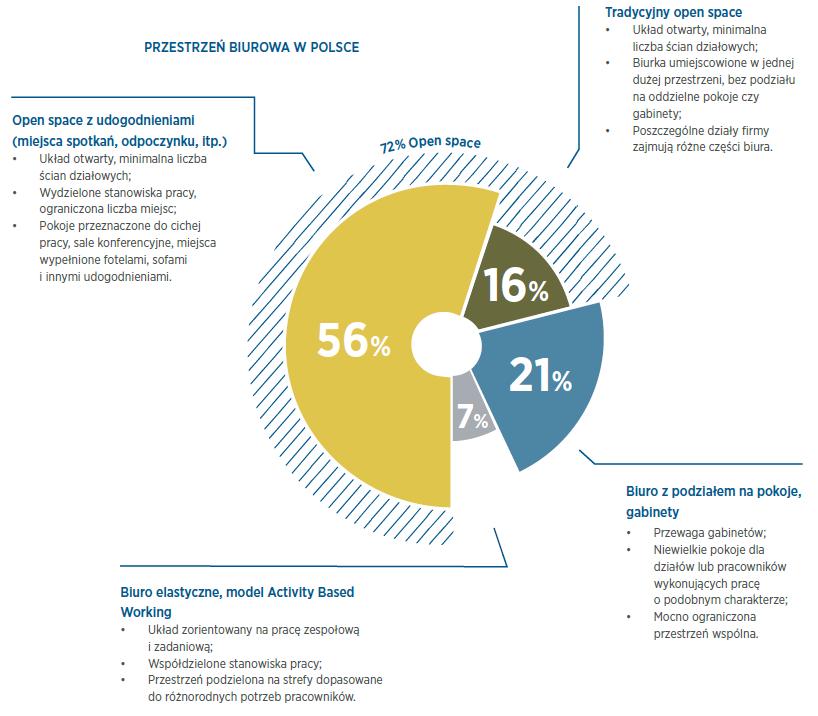 PRZESTRZEŃ BIUROWA W POLSCE CHOCIAŻ WIELE BIUR WCIĄŻ ZORGANIZOWANYCH JEST ZGODNIE Z KONCEPCJAMI MINIONYCH LAT, TO ORGANIZACJE W CORAZ WIĘKSZYM STOPNIU STARAJĄ