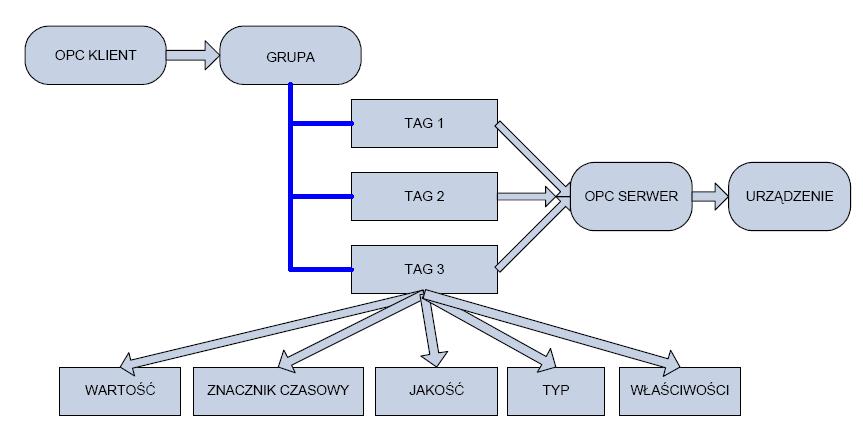 OPC Data