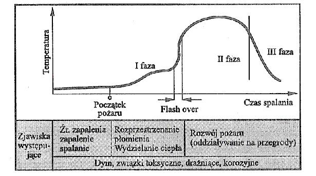 Fazy pożaru Każdy pożar jest zjawiskiem dynamicznym i w sprzyjających warunkach dąży do rozprzestrzeniania się.