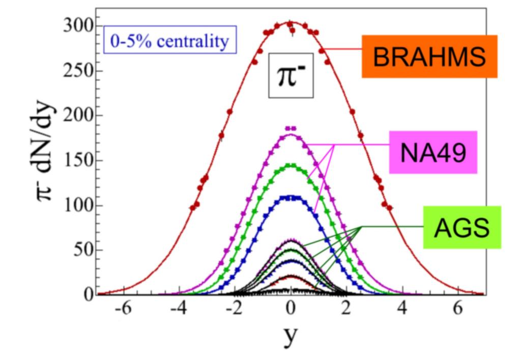 BRAHMS @ RHIC: 1. Wszystkie cząstki naładowane (rozkład pseudorapidity) 2.