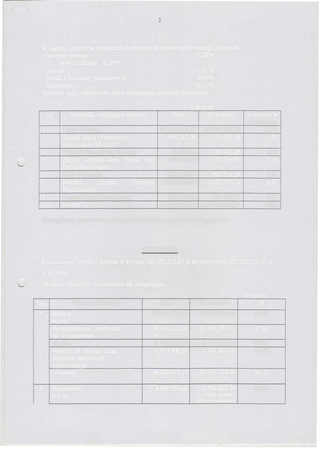 W ogólnej strukturze wykonania dochodów na poszczególne rodzaje przypada: - Dochody własne - 70,28% w tym: udziały 26,29% -Dotacje - 11,21% - Środki z funduszy pomocowych - 0,40% -Subwencje - 18,11%