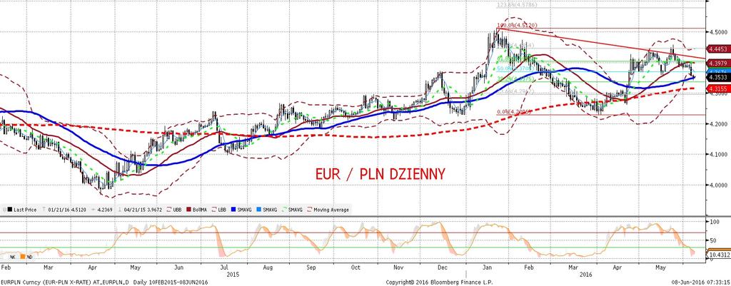 EURPLN fundamentalnie EURPLN technicznie Jest projekt ustawy (a przynajmniej fakt, z e jest to projekt podkres lał główny prowadzacy wczorajszej konferencji prof. Modzelewski).