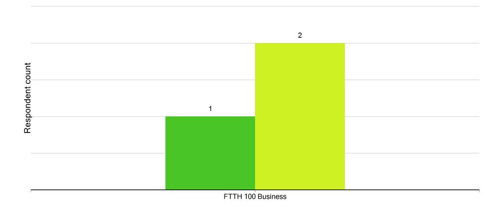 How likely to purchase - Business How likely the respondent are to signup with their selected offer.