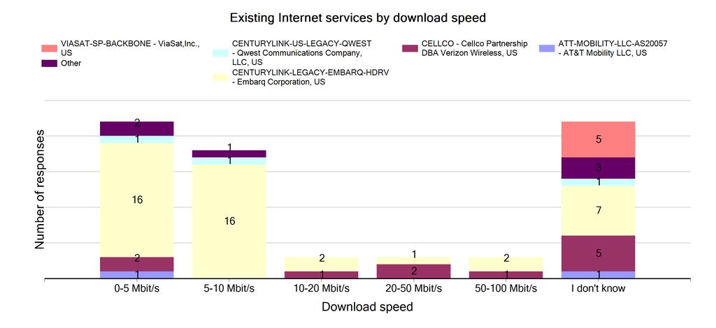 Competitive landscape - existing services This data comes from customers who have an existing internet service, and the service provider was obtained from the IP
