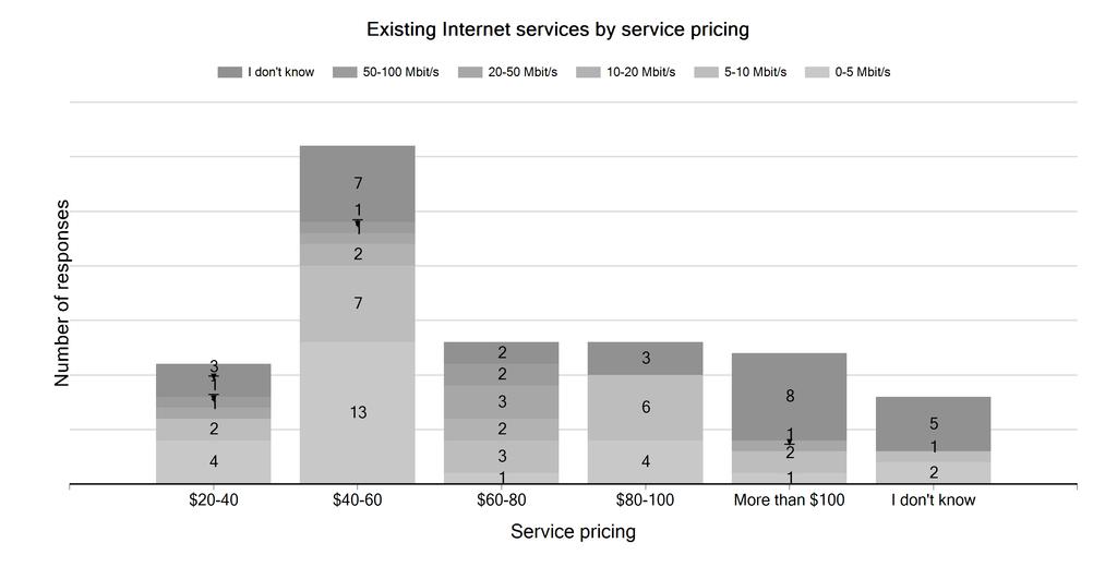 Competitive landscape - prices The price the respondents state they are paying for their current Internet service.