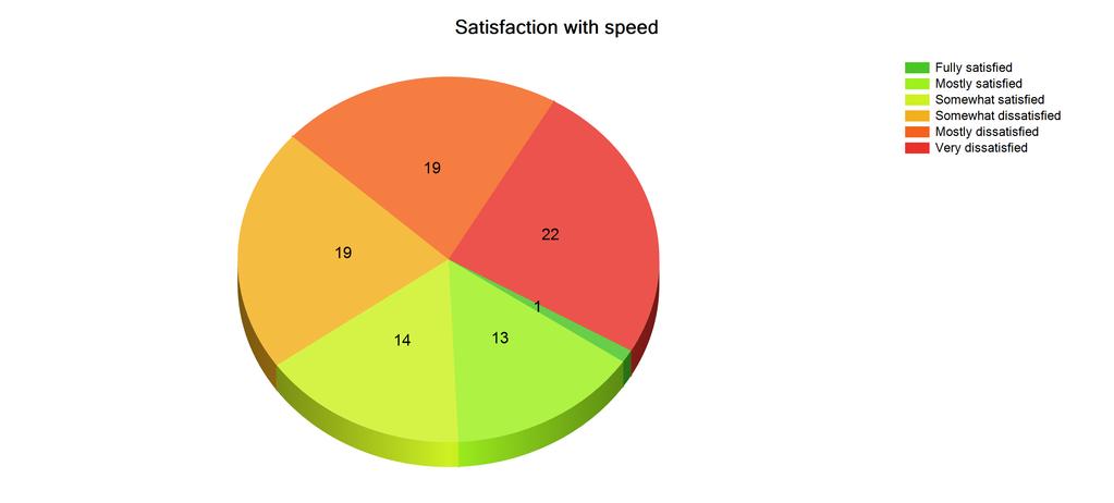 Satisfaction with speed Of the respondents who currently have Internet service 60 (68.2%) are less than satisfied with their current service's speed.