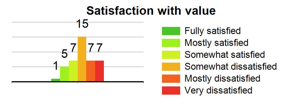 CENTURYLINK-LEGACY-EMBARQ-HDRV - Embarq Corporation, US By survey type: Type: Residential-Single family home Count: 42 Satisfied with