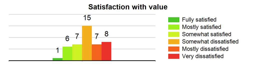 0% (see graph) Type: Business- Commercial Count: 2 Satisfied with speed: 0.0% Satisfied with reliability: 0.0% Satisfied with value: 50.
