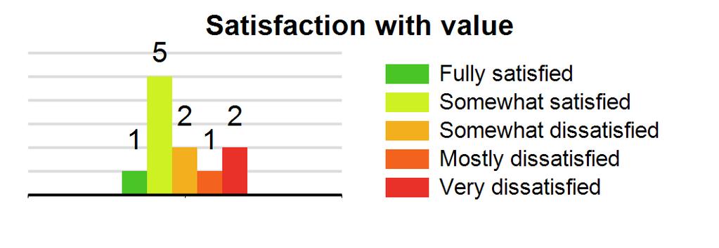 CELLCO - Cellco Partnership DBA Verizon Wireless, US By survey type: Type: Residential-Single family home Count: 11 Satisfied with speed: 90.9% Satisfied with reliability: 100.