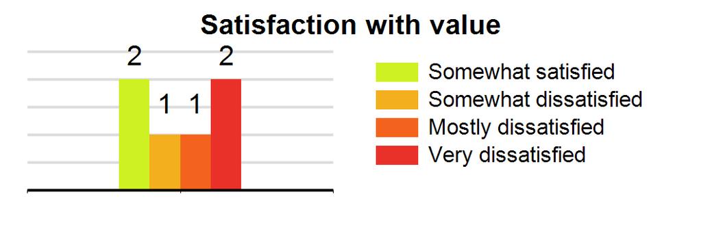 Other By survey type: Type: Residential-Single family home Count: 6 Satisfied with speed: 50.0% Satisfied with reliability: 66.7% Satisfied with value: 33.