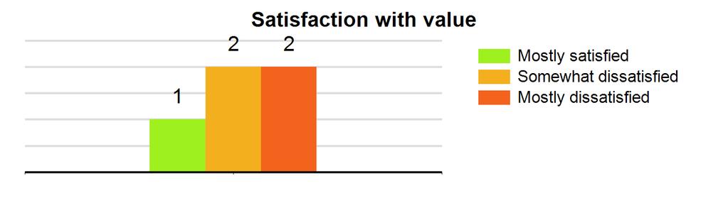 3% (see graph) VIASAT-SP-BACKBONE - ViaSat,Inc., US By survey type: Type: Residential-Single family home Count: 5 Satisfied with speed: 40.