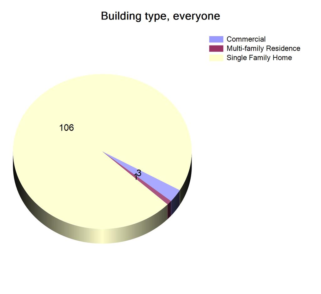 Information about respondents The below charts present the ratio between the different types of buildings the respondents answering the survey reside.