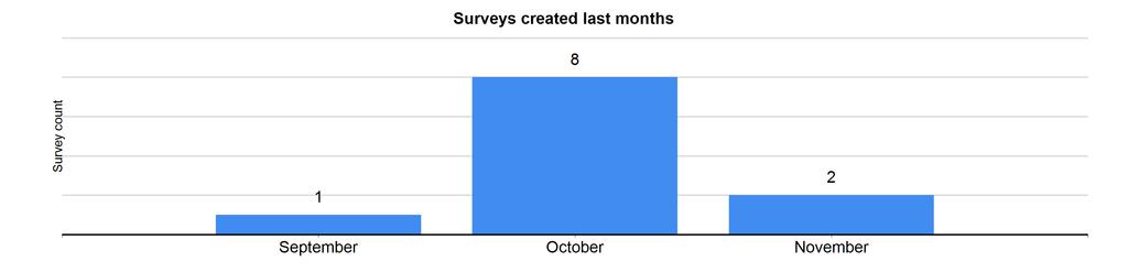 Survey progress The graphs below represent what time surveys are being responded to.