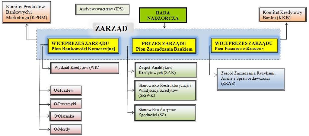 regulaminów i metodyk, uczestniczący w postępowaniu wyjaśniającym przyczyny wystąpienia zdarzeń generujących ryzyko kredytowe oraz w raportowaniu tych zdarzeń.