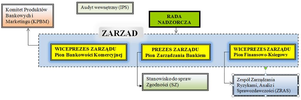 Do pomiaru narażenia na ryzyko stopy procentowej Bank wykorzystuje następujące metody: 1) analizę luki przeszacowania stopy procentowej, 2) symulacje zmian wyniku odsetkowego, 3) analizę podstawowych