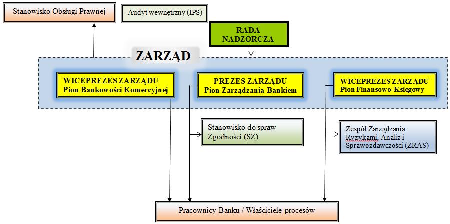 e) zapewnia pracownikom uczestniczącym w procesie zarządzania ryzykiem operacyjnym zdobycie niezbędnej wiedzy i umiejętności, niezbędne wsparcie techniczne oraz dostęp do odpowiednich zasobów, f)