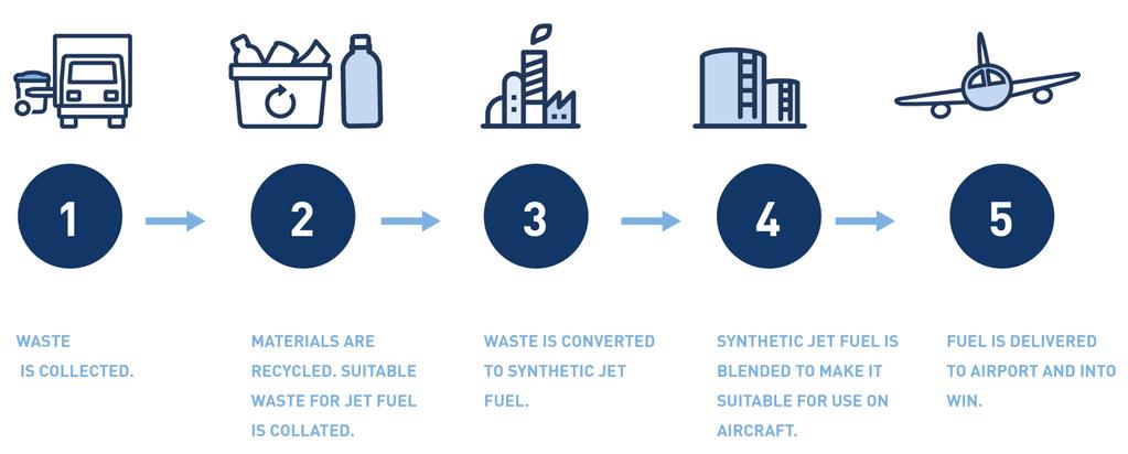 Pracujemy nad technologiami Fulcrum BioEnergy Energetyczne wykorzystanie odpadów komunalnych Gromadzenie odpadów Recykling.