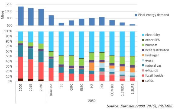 Strategia długookresowa 2050 Czysta planeta dla wszystkich 8 potencjalnych scenariuszy walki ze zmianą klimatu Założeniem przyjętym w każdym ze scenariuszy jest, aby: do 2050 r.