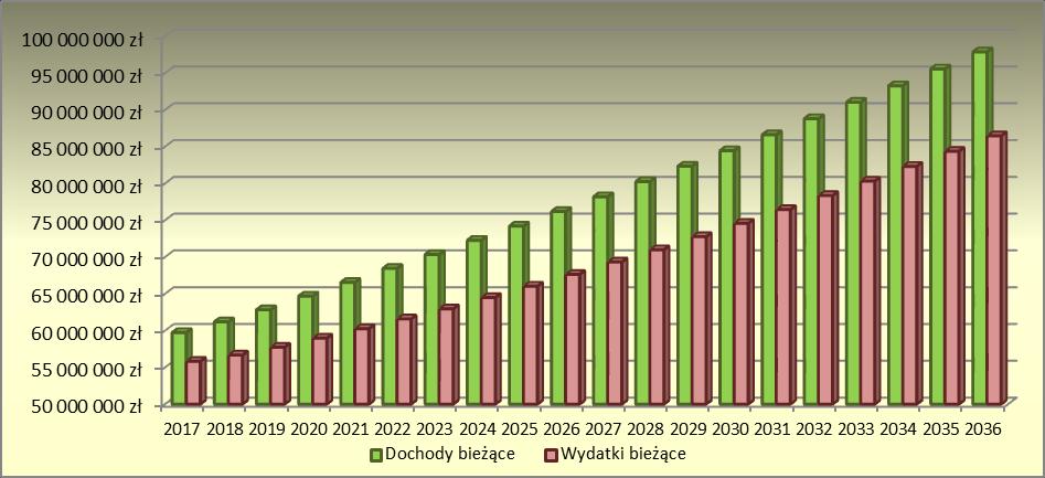 W 2017 roku wydatki bieżące zaplanowano na poziomie przewidywanego wykonania w 2016 roku z uwzględnieniem czynników, które spowodowały ewentualną zmianę trendu wzrostu lub spadku wydatków, jak
