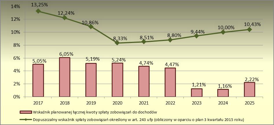 Graficznie spełnienie tej relacji prezentuje wykres 5. Wykres 5. Relacja wskaźnika planowanej łącznej spłaty zobowiązań do dochodów z dopuszczanym wskaźnikiem spłaty zobowiązań określonym w art.