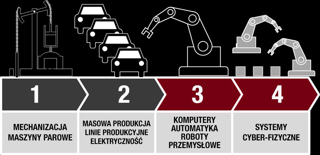 3 rewolucja przemysłowa i gospodarka