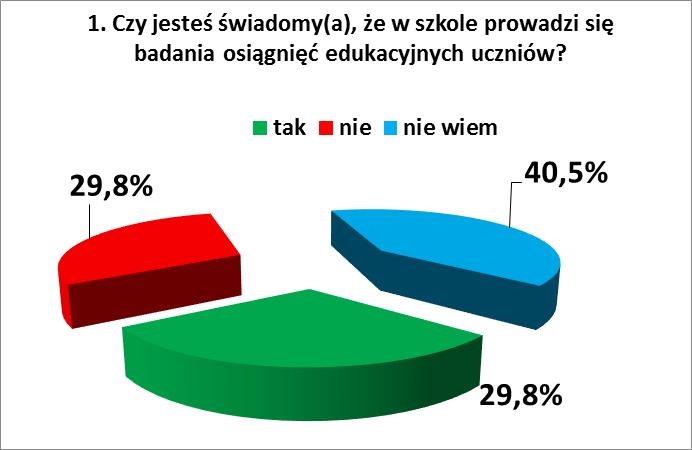 2. Czy potwierdzasz, że znasz osiągnięcia, wyniki i wnioski wynikające z badań nad