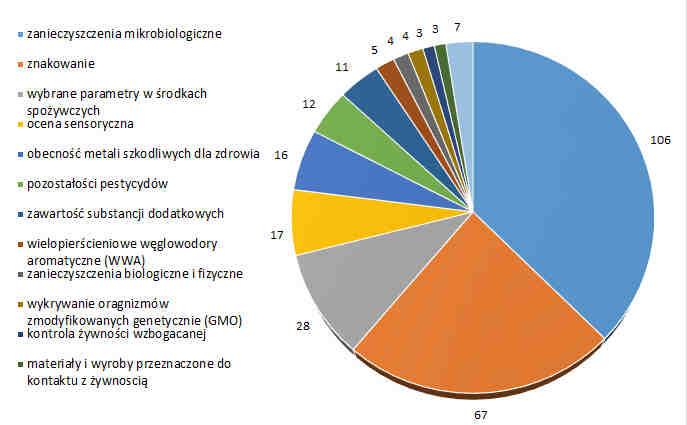 Liczba pobranych i zbadanych próbek w stosunku do wybranych kierunków badań.
